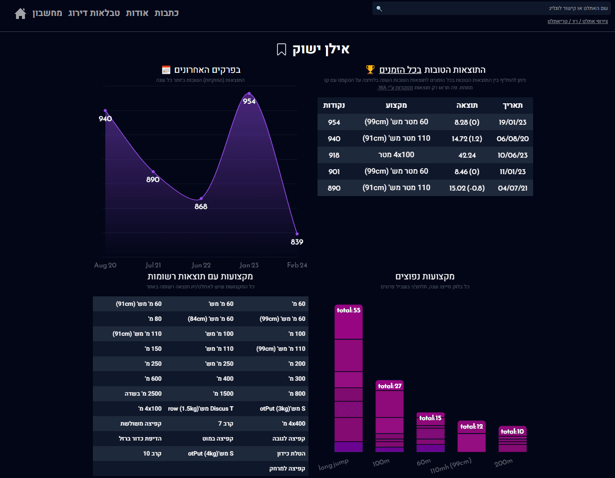 Visuathlete